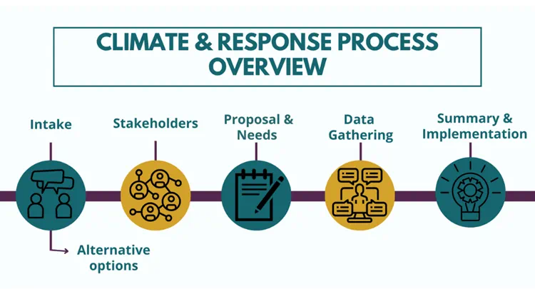 Climate and Response Process Overview Chart